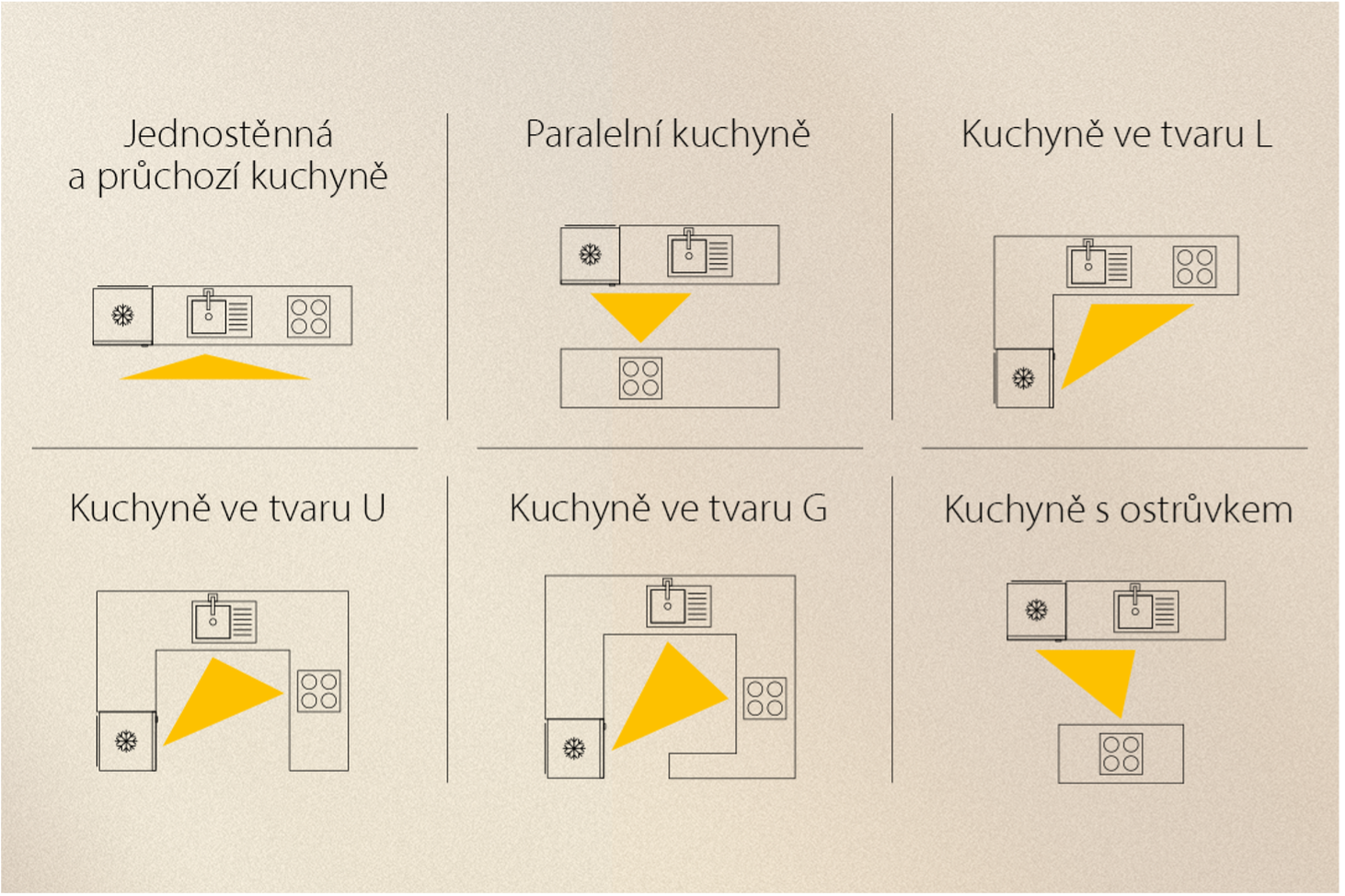 Rôzne typy kuchynského trojuholníka