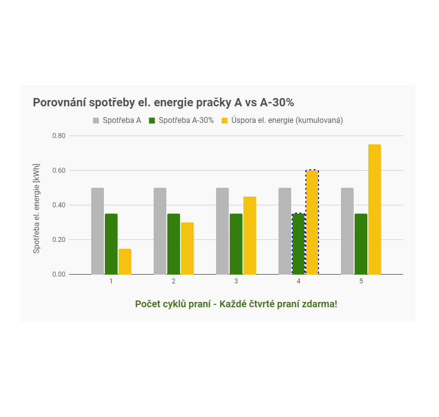 Srovnání spotřeby energetické třídy A a A-30%