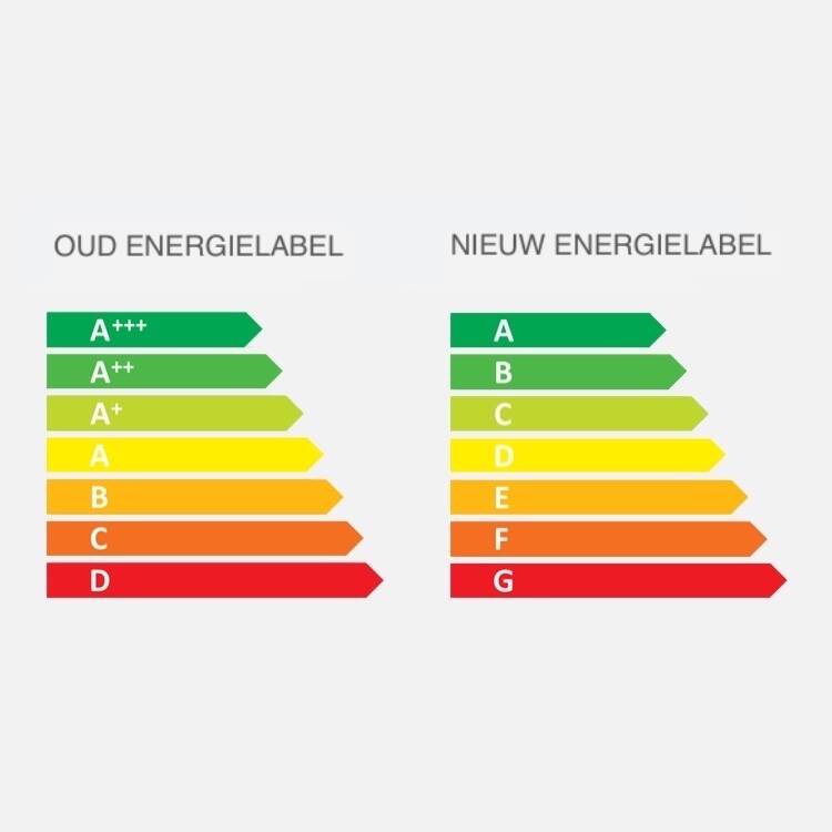 Veranderingen in energie-efficiëntieklassen